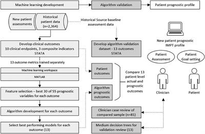 Machine learning clinical decision support for interdisciplinary multimodal chronic musculoskeletal pain treatment
